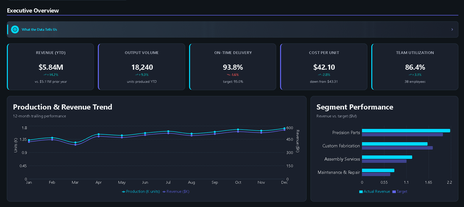 DemoDash — executive overview and KPIs